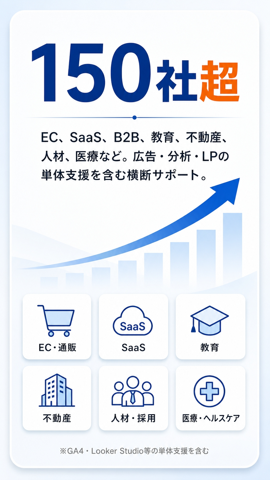 150社超の過去支援実績。EC、SaaS、B2B、教育、不動産、人材、医療など、広告・分析・LPの単体支援を含む横断サポート。