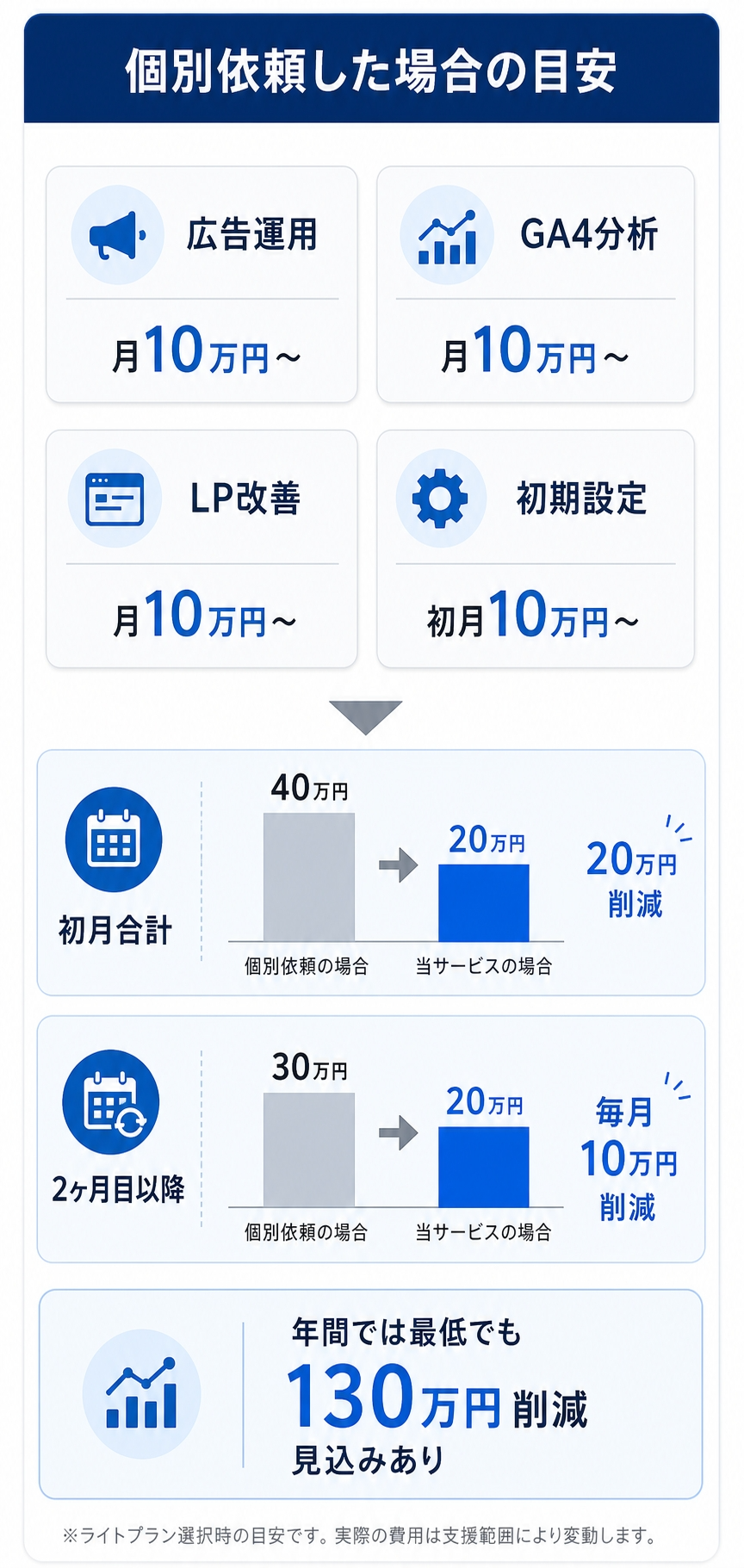 個別依頼した場合の目安。広告運用、GA4分析、LP改善、初期設定を個別に依頼した場合とライトプラン利用時の費用比較。年間では最低でも130万円削減見込みあり。
