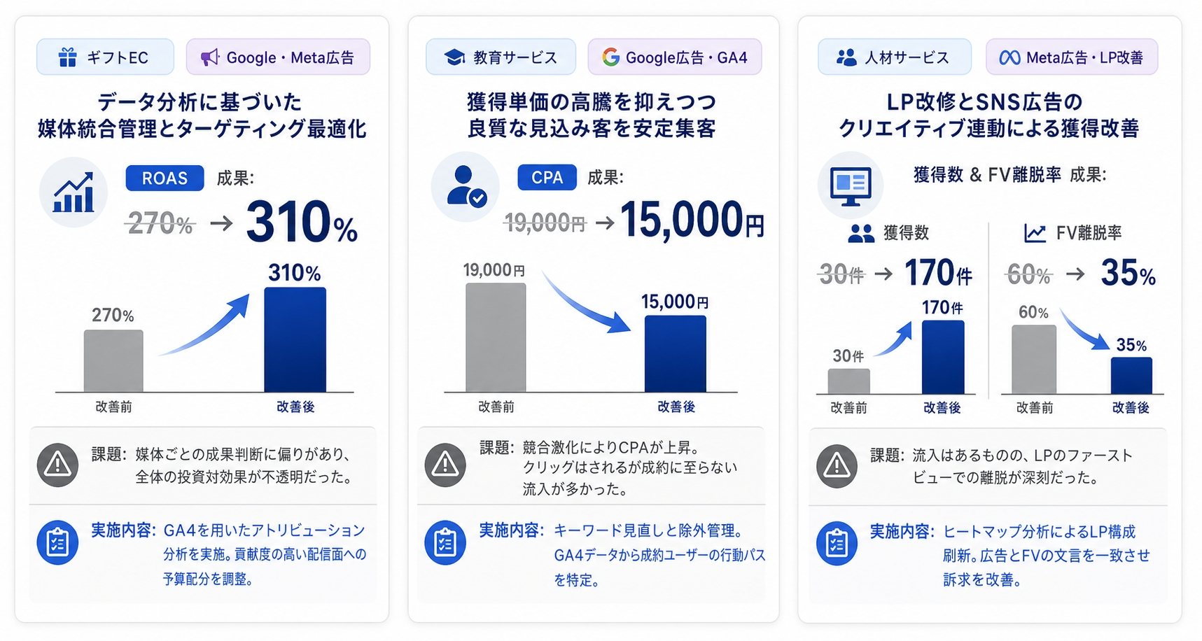 成果改善につなげた支援事例。ギフトEC、教育サービス、人材サービスの改善実績。