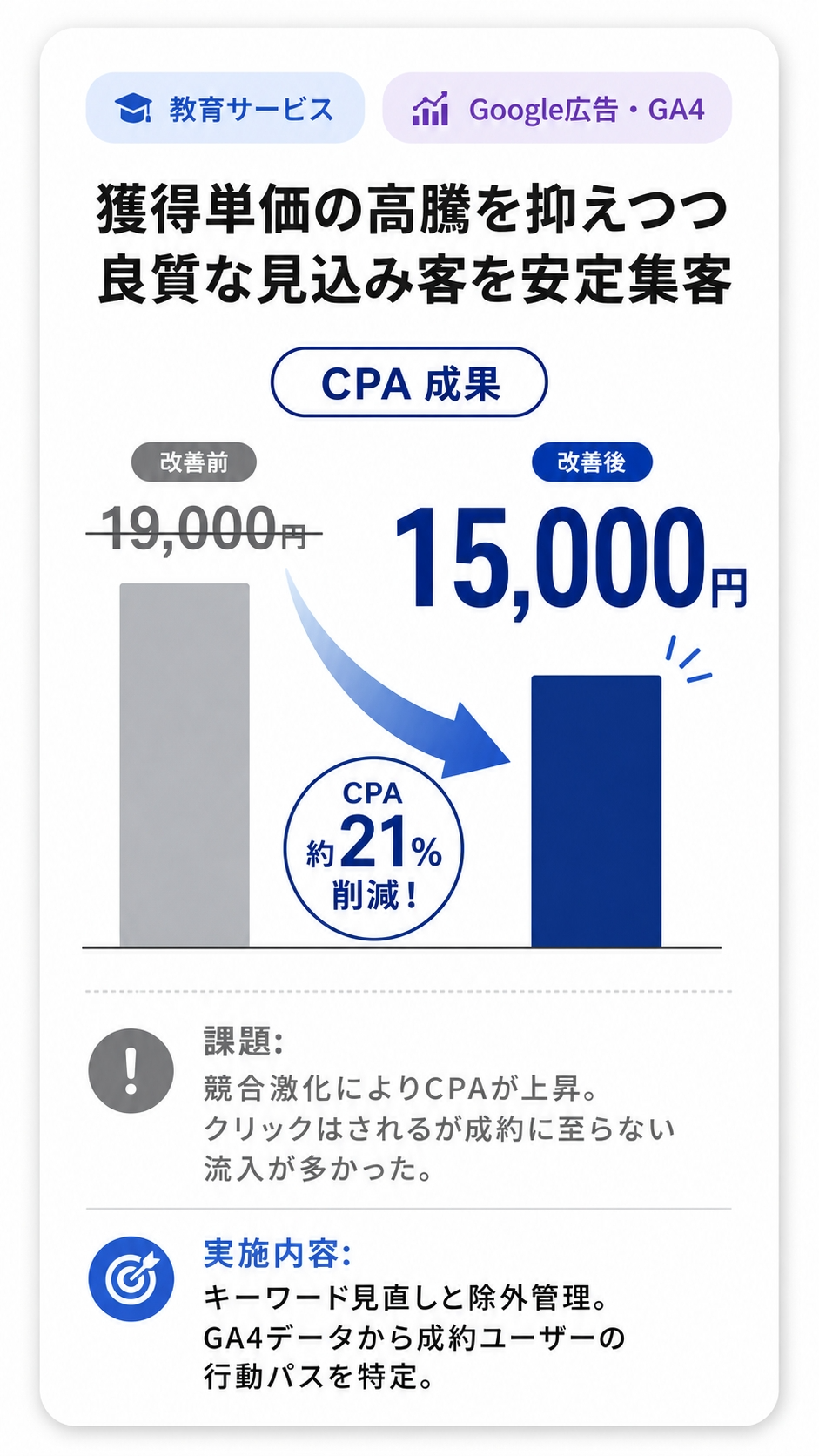 教育サービスの支援事例。CPAを19,000円から15,000円へ改善。