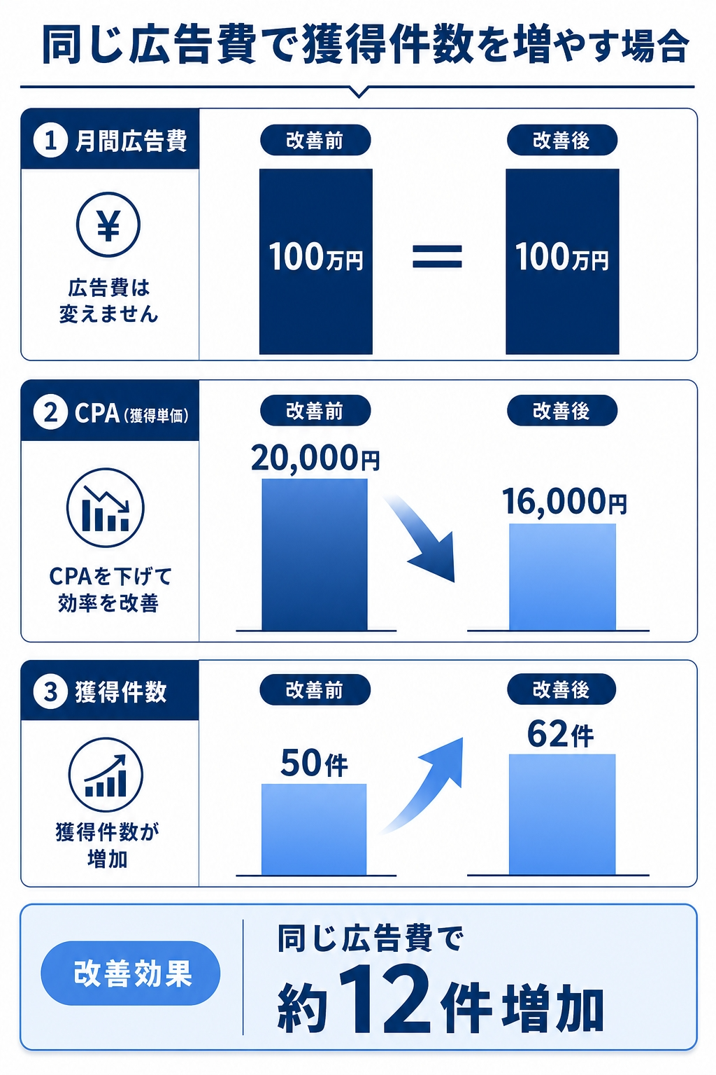 同じ広告費で獲得件数を増やす場合。月間広告費100万円は変えず、CPAを20,000円から16,000円へ改善し、獲得件数を50件から62件へ増やす効果イメージ。