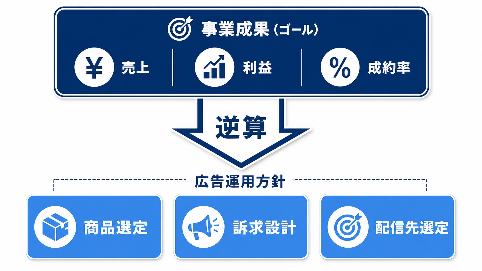 事業成果から逆算して広告運用方針を設計し、商品選定、訴求設計、配信先選定を行う流れ。