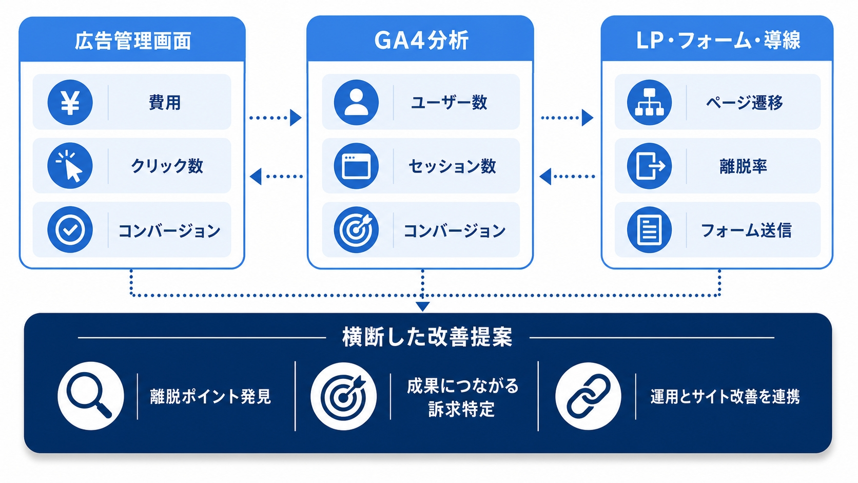 広告管理画面、GA4分析、LP・フォーム・導線を横断して改善提案につなげる流れ。