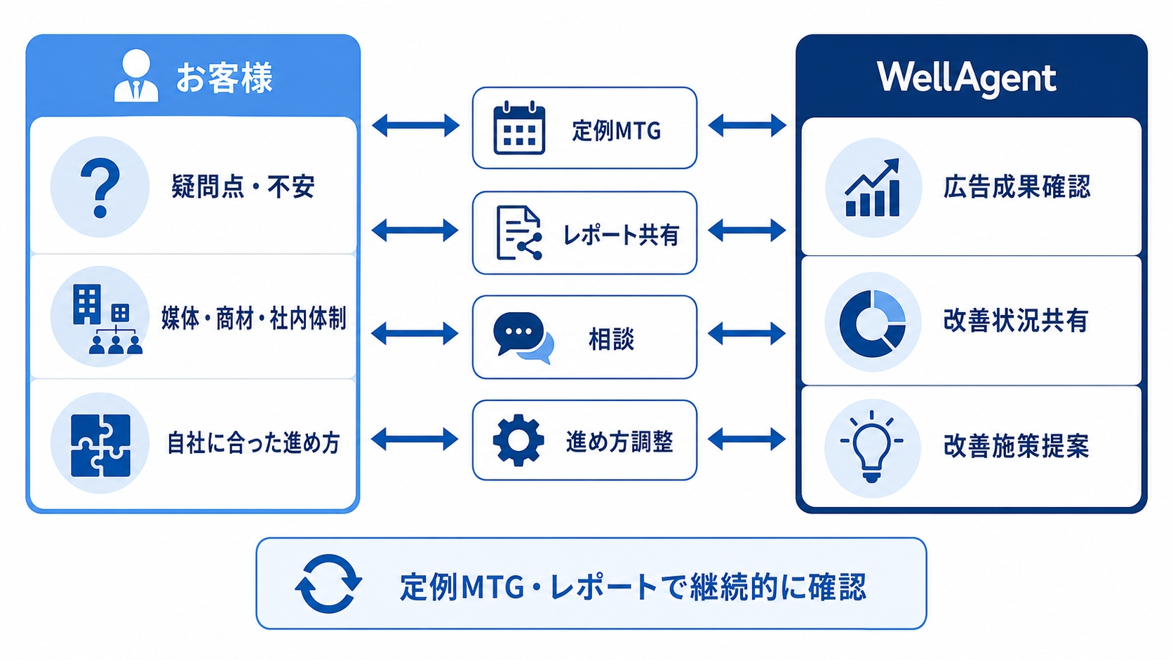 定例MTG、レポート共有、進め方の調整を通じて継続的に改善施策を進める流れ。